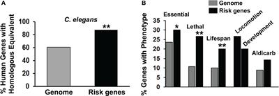 Evolutionary conservation of putative suicidality-related risk genes that produce diminished motivation corrected by clozapine, lithium and antidepressants